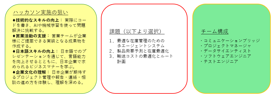 ハッカソン実施の狙い