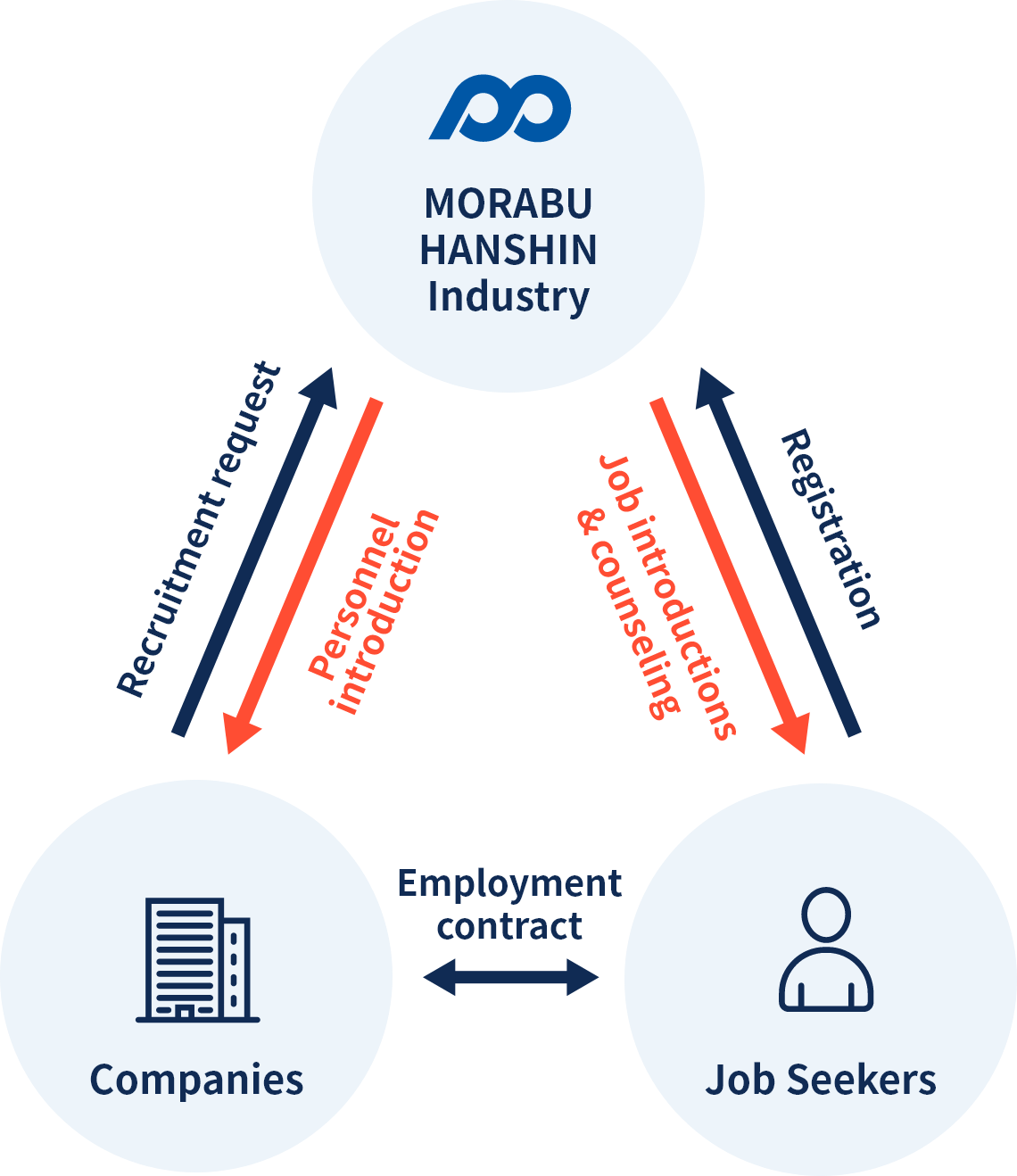 Structure of Personnel Placement Services