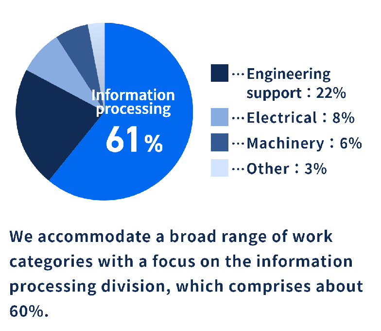 We accommodate a broad range of work categories with a focus on the information processing division, which comprises about 60%.