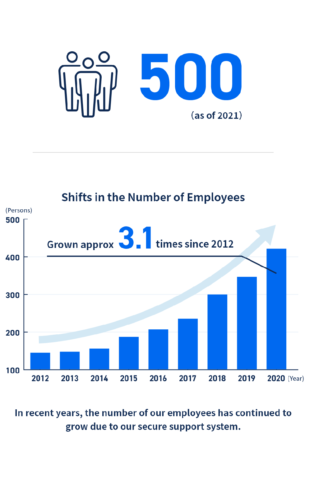 In recent years, the number of our employees has continued to grow due to our secure support system.