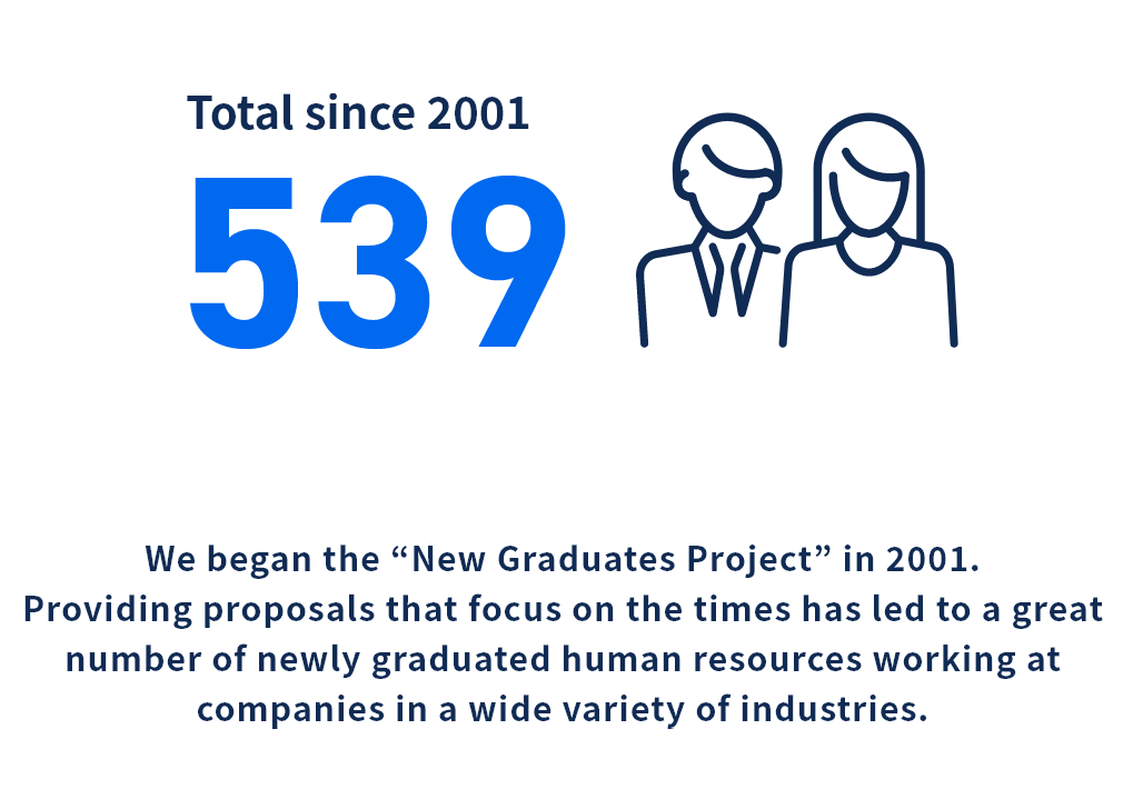 We began the “New Graduates Project” in 2001.
Providing proposals that focus on the times has led to a great number of newly graduated human resources working at companies in a wide variety of industries.