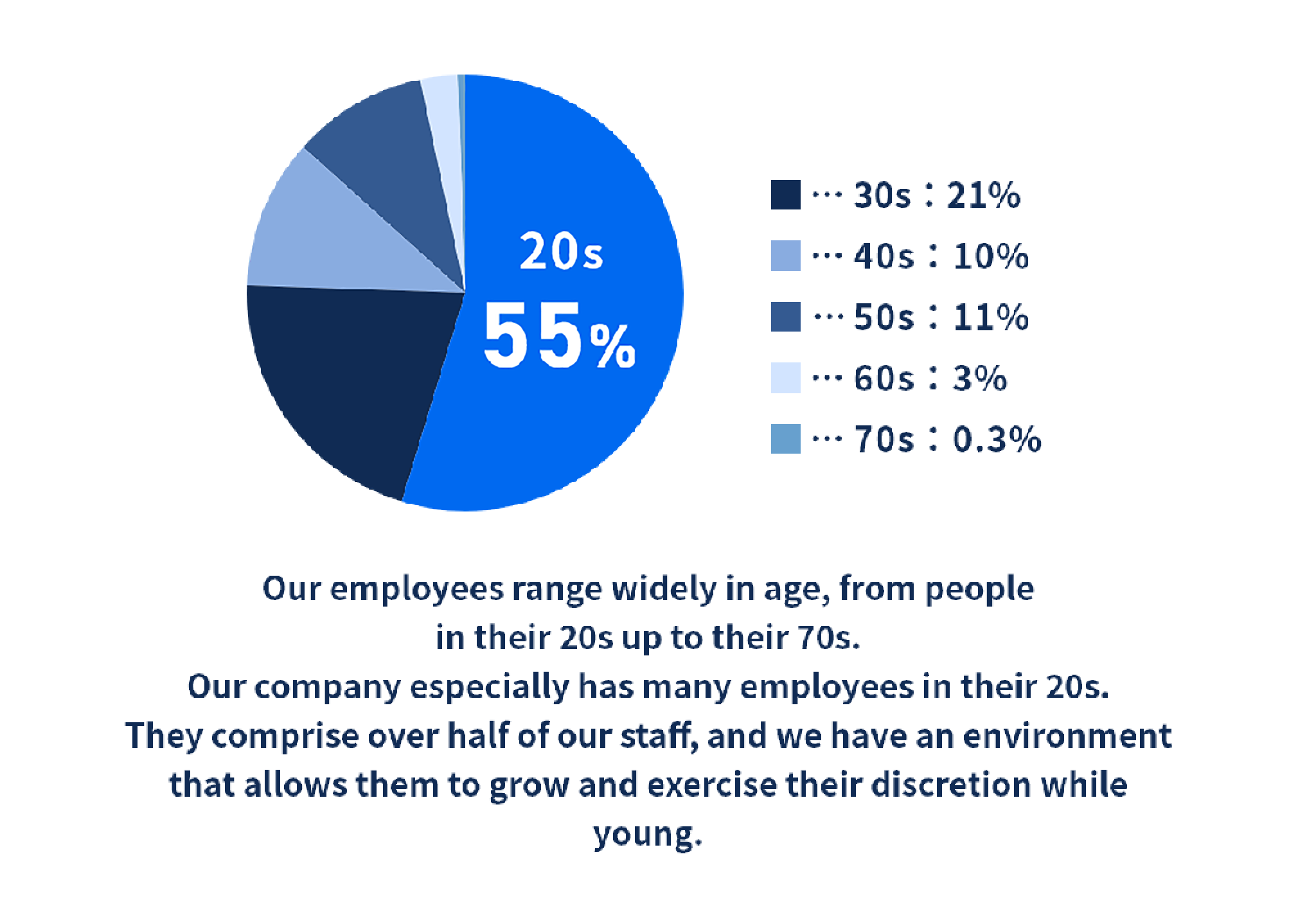 Our employees range widely in age, from people in their 20s up to their 70s.
Our company especially has many employees in their 20s.
They comprise over half of our staff, and we have an environment that allows them to grow and exercise their discretion while young.