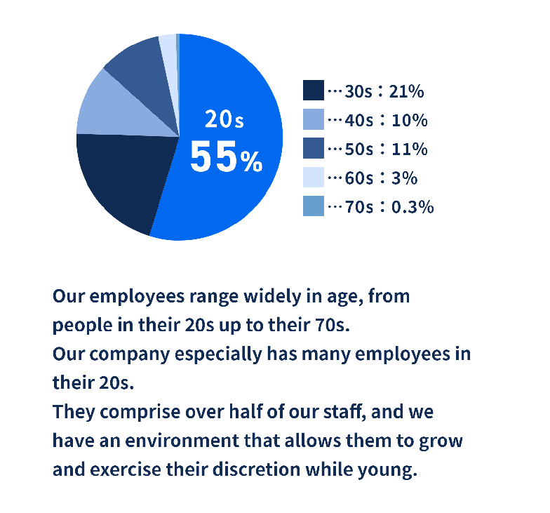 Our employees range widely in age, from people in their 20s up to their 70s.
Our company especially has many employees in their 20s.
They comprise over half of our staff, and we have an environment that allows them to grow and exercise their discretion while young.